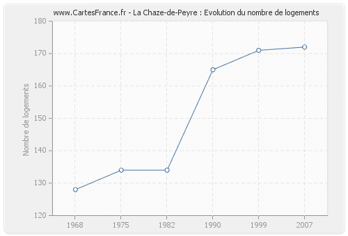 La Chaze-de-Peyre : Evolution du nombre de logements